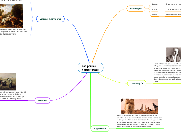 Los perros hambrientos Mind Map Los perros hambrientos Mind Map